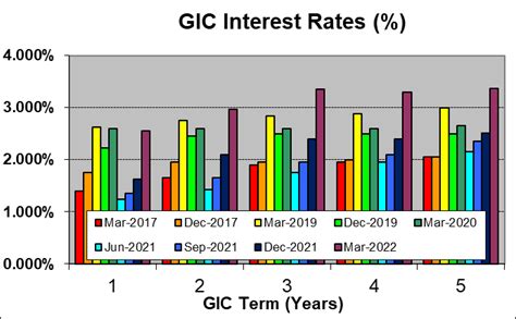 bmo variable rate gic